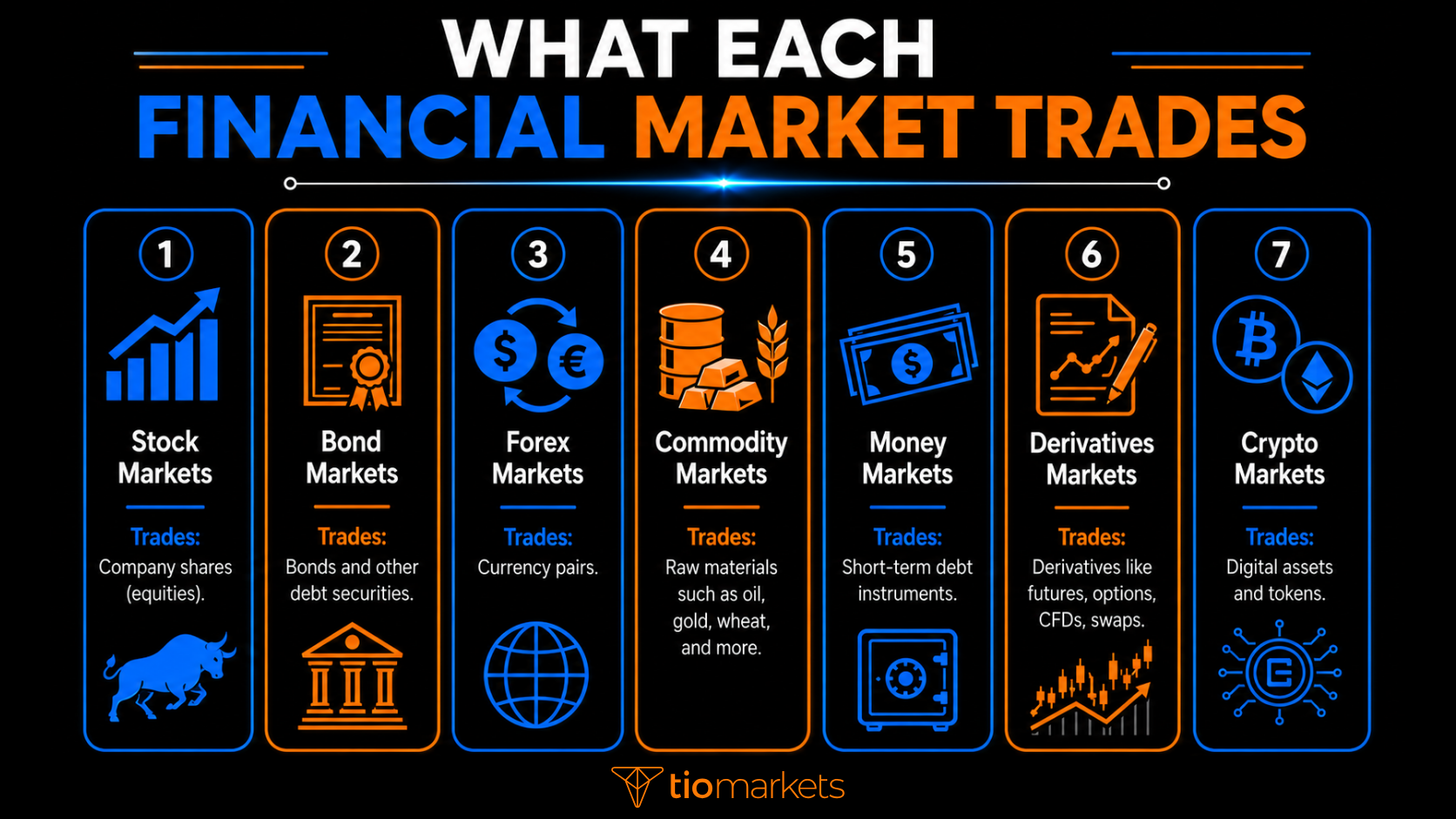 Visual comparison of financial market types and the assets traded in each market.
