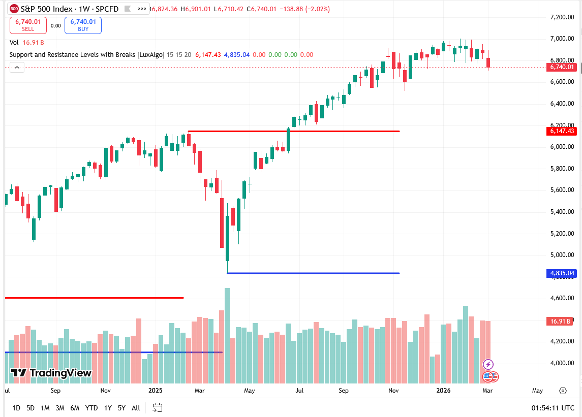 S&P 500 Forecast for the Week of 9–13 March 2026
