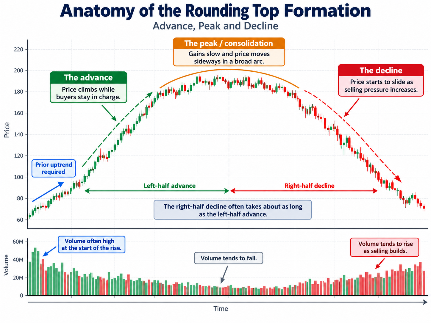 Anatomy of a Rounding Top Pattern