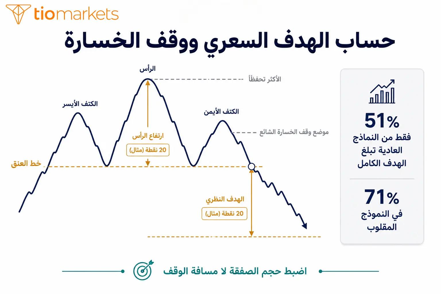 كيفية حساب الهدف السعري في نموذج الرأس والكتفين وموضع وقف الخسارة
