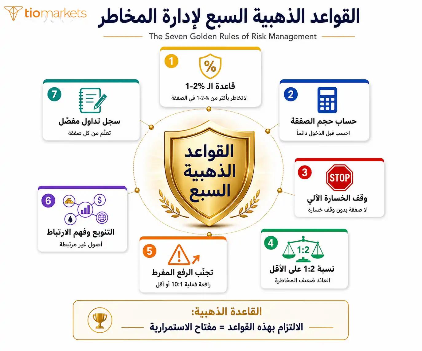 القواعد الذهبية السبع لإدارة المخاطر في التداول - قاعدة 1% وحجم الصفقة ووقف الخسارة