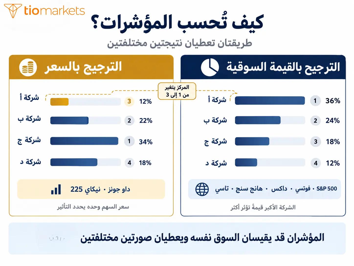 الفرق بين الترجيح بالسعر والترجيح بالقيمة السوقية في مؤشرات الأسهم العالمية