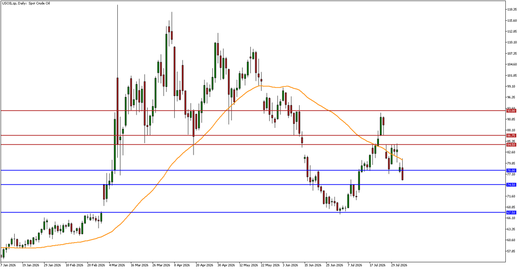 USOIL technical analysis
