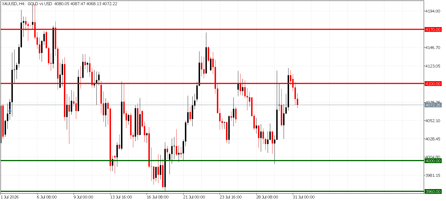 شارت الذهب XAU/USD يتماسك فوق 4,050 دولاراً بعد قرار الاحتياطي الفيدرالي في يوليو 2026