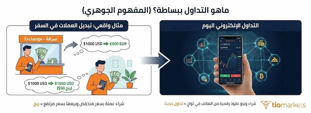 إنفوجرافيك يوضح إجابة سؤال ماهو التداول ببساطة: عملية مبادلة الأصول المالية .شراء بسعر منخفض وبيع بسعر مرتفع