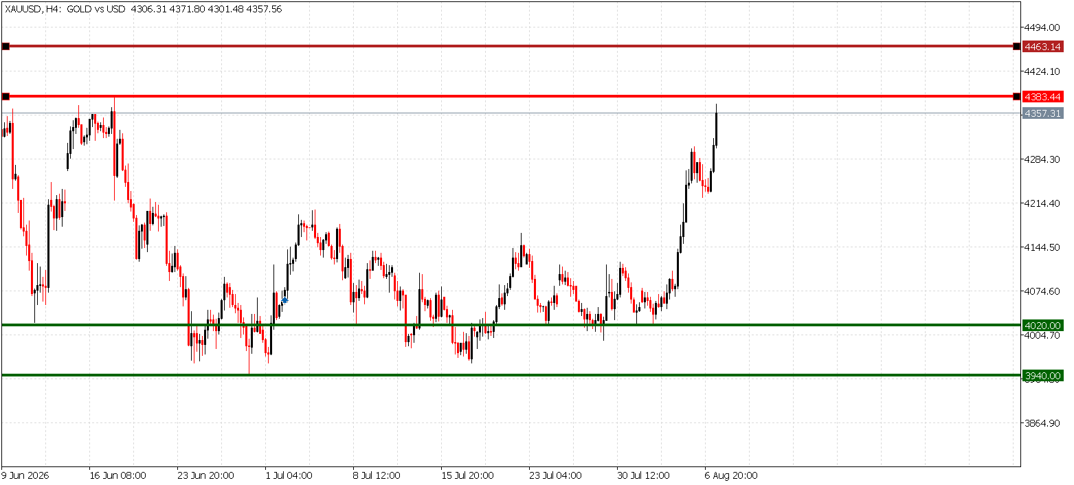 Gold XAU/USD chart surging toward $4,370 an ounce after the weak US jobs report on August 7, 2026