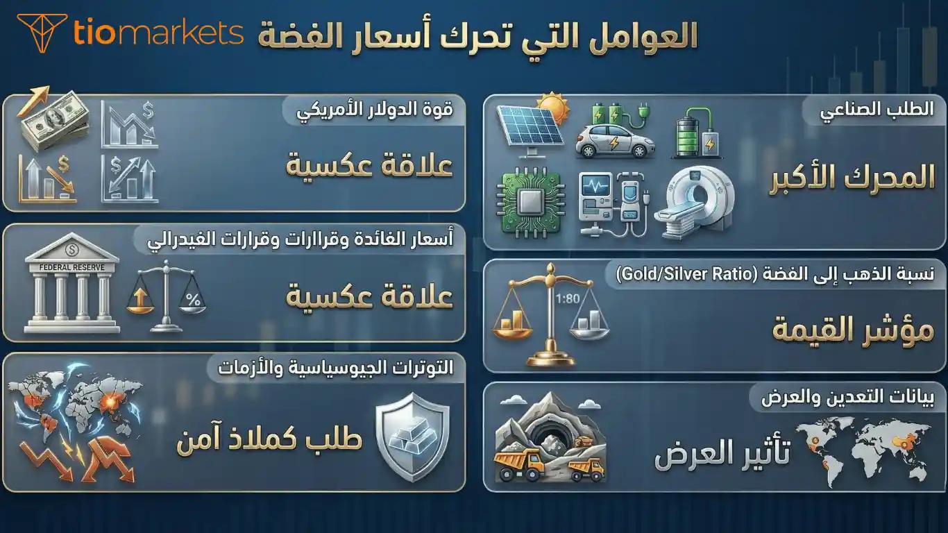 إنفوجرافيك يوضح أهم العوامل التي تحرك أسعار الفضة XAGUSD مثل نسبة الذهب إلى الفضةو قوة الدولار والطلب الصناعي