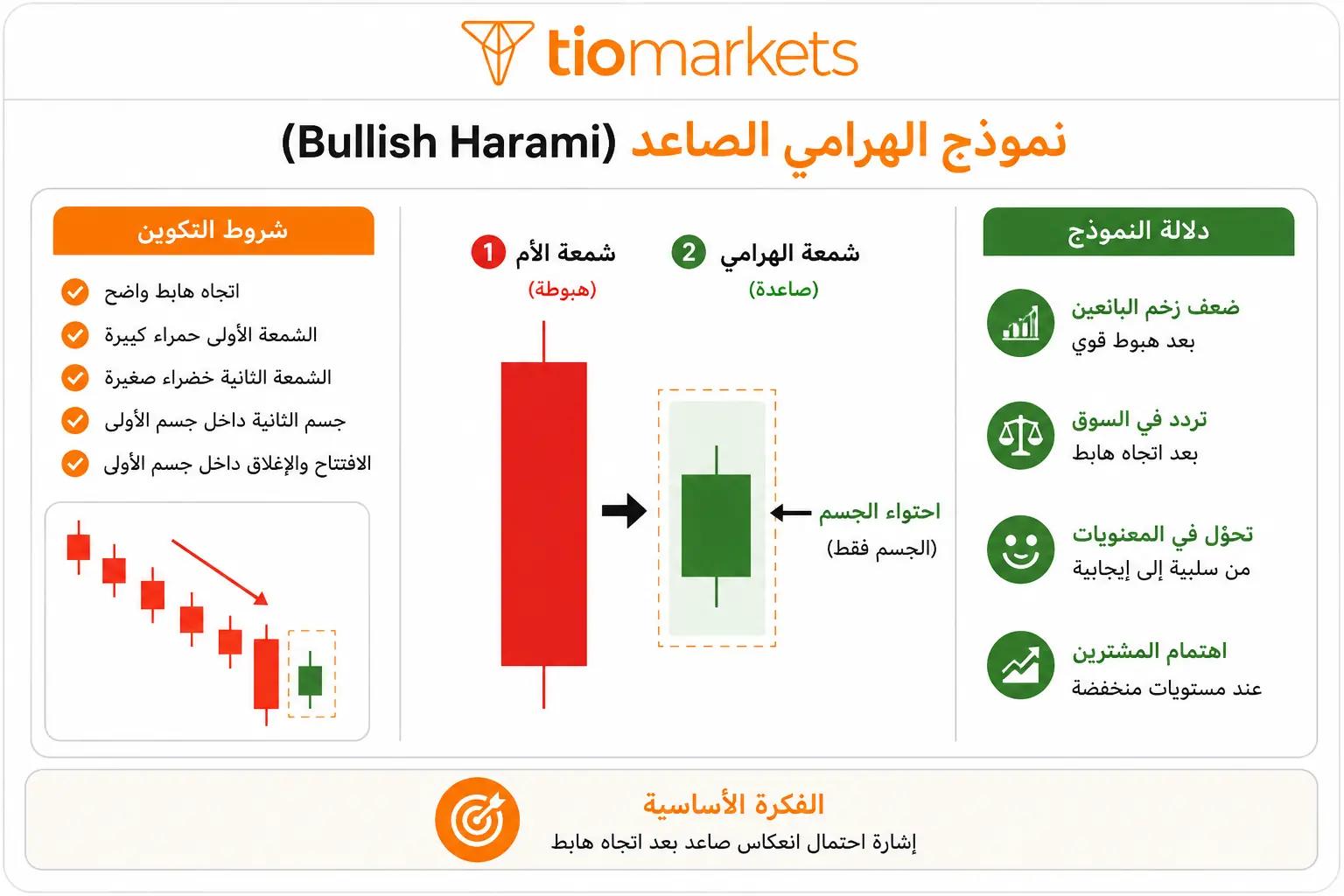 رسم توضيحي لنموذج الهرامي الصاعد (Bullish Harami) في الشموع اليابانية، يظهر شمعة هابطة حمراء تليها شمعة صاعدة خضراء بالكامل داخل جسمها كإشارة انعكاس صعودي في التحليل الفني.