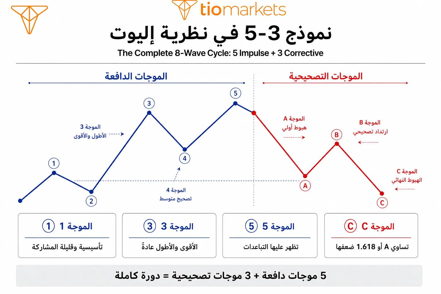 نموذج 5-3 في موجات اليوت: 5 موجات دافعة و 3 موجات تصحيحية بشخصية كل موجة