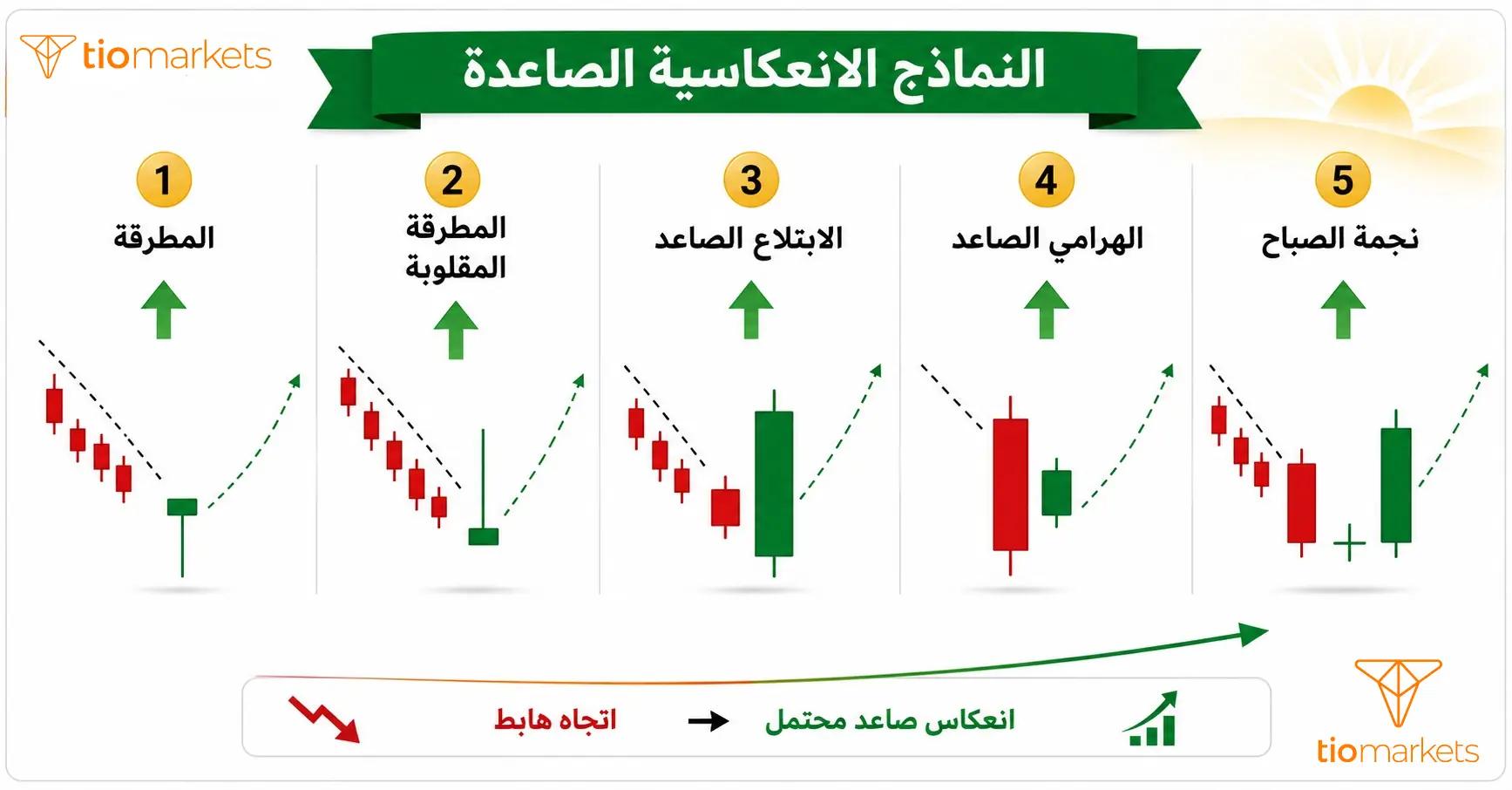 نظرة شاملة على 5 نماذج انعكاسية صاعدة في الشموع اليابانية