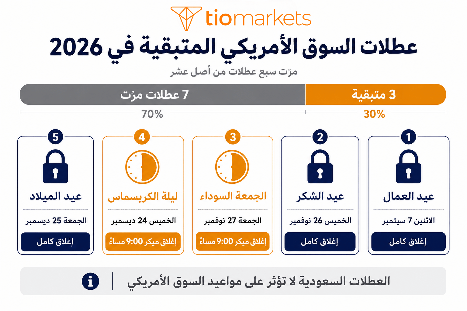 عطلات السوق الامريكي المتبقية في 2026 عيد العمال وعيد الشكر والكريسماس مع الإغلاق المبكر