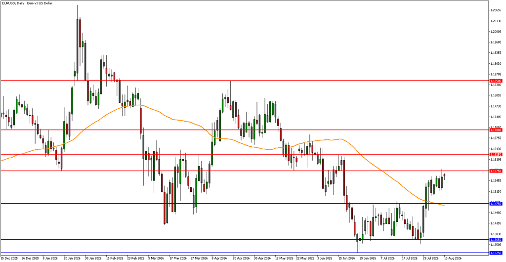 EUR/USD technical analysis