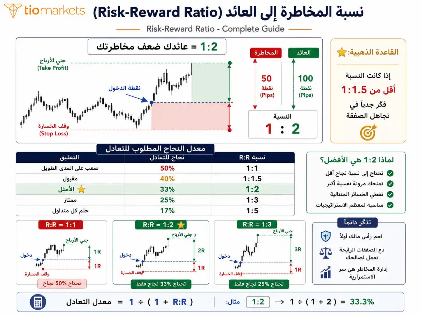 نسبة المخاطرة إلى العائد Risk-Reward في التداول - جدول التعادل ومعدل النجاح المطلوب