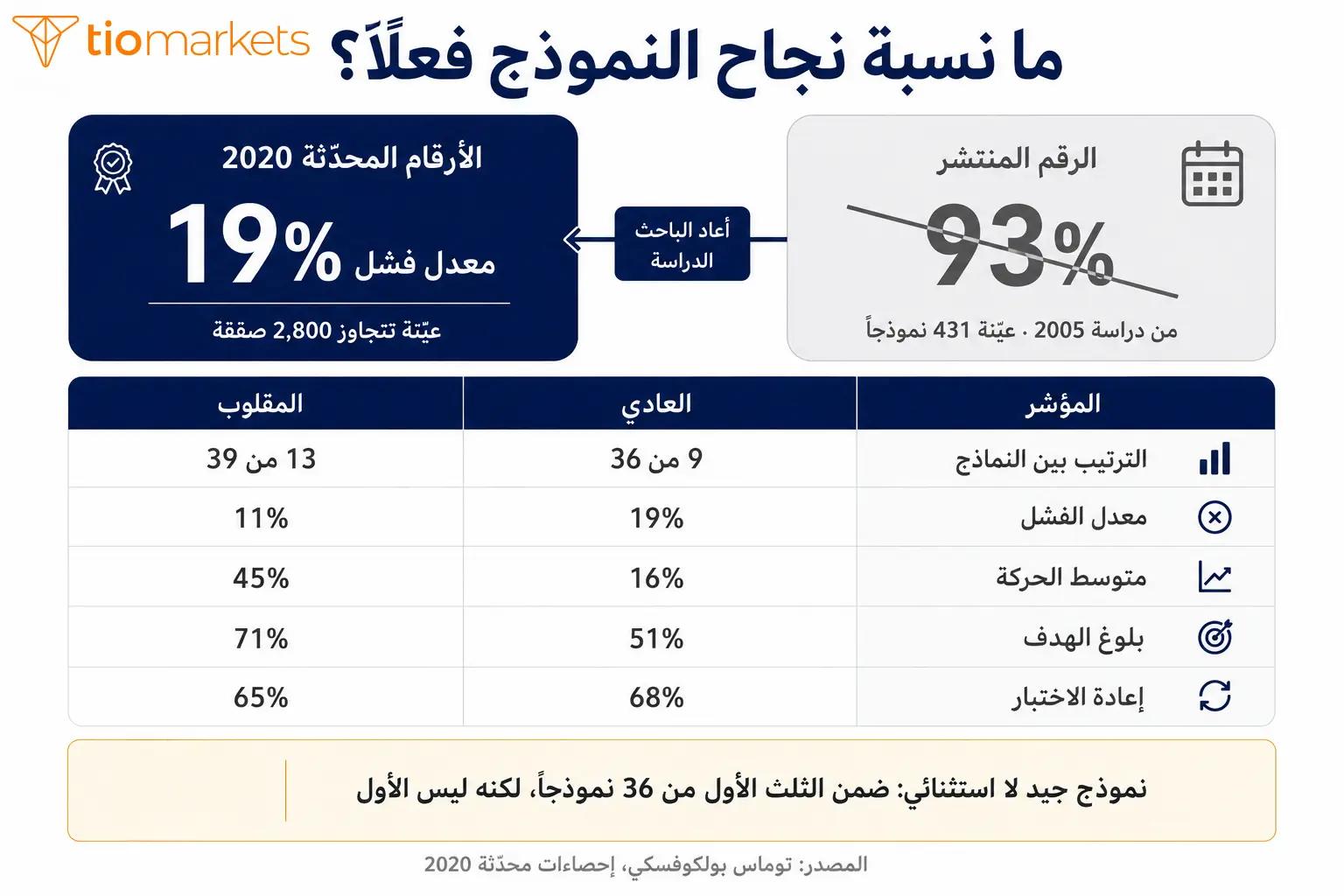 نسبة نجاح نموذج الرأس والكتفين الحقيقية وتصحيح ادعاء 93% المنتشر