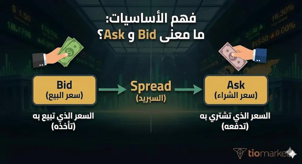 البديل (Alt Text): إنفوجرافيك يوضح الفرق بين سعر العرض (Bid) للبيع وسعر الطلب (Ask) للشراء في التداول، مع إظهار اتجاه المال والأصل.