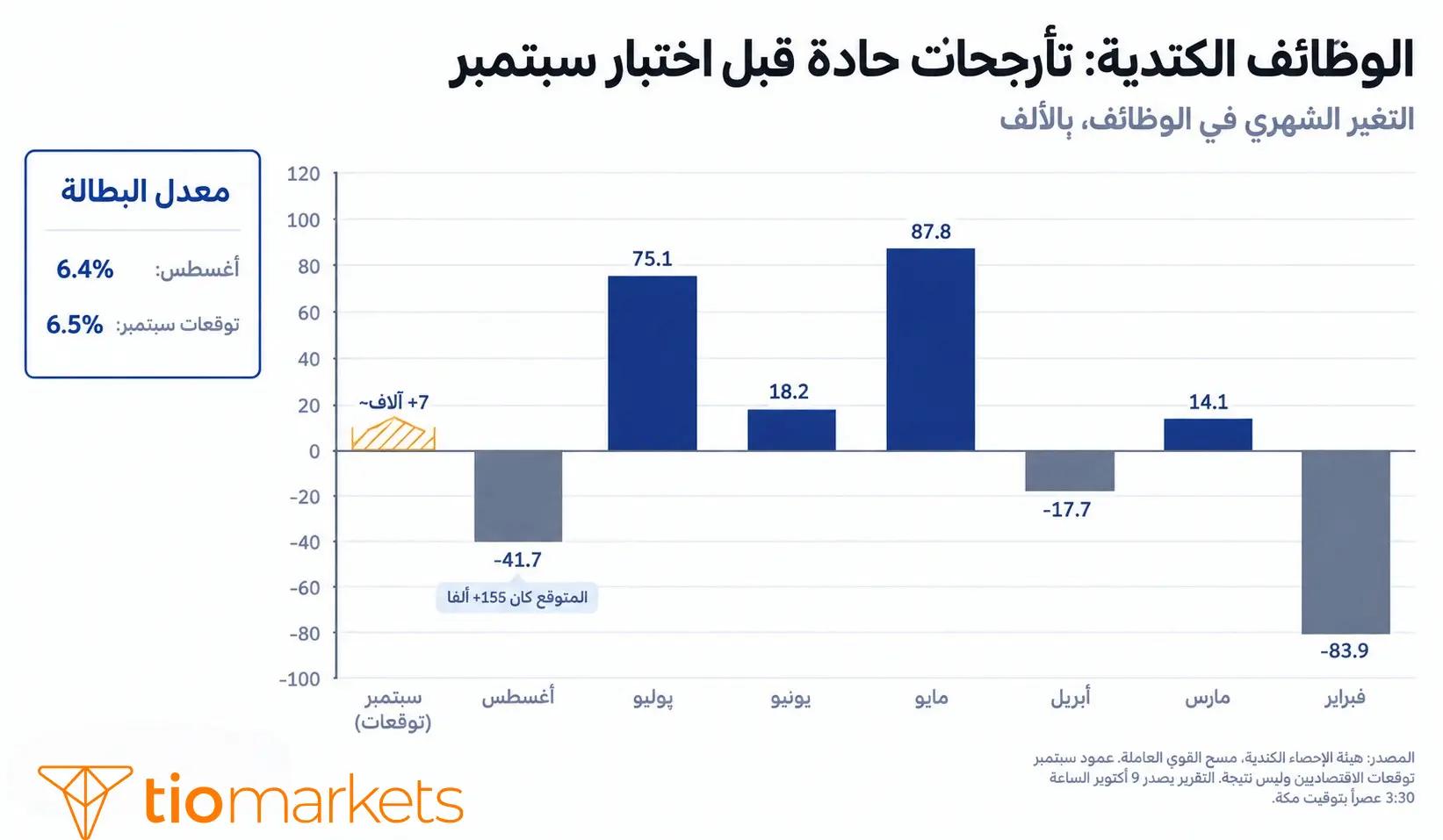التغير الشهري في الوظائف الكندية من فبراير إلى أغسطس 2026 مع خسارة 41,700 وظيفة في أغسطس وتوقعات سبتمبر ومعدل البطالة في كندا عند 6.4%
