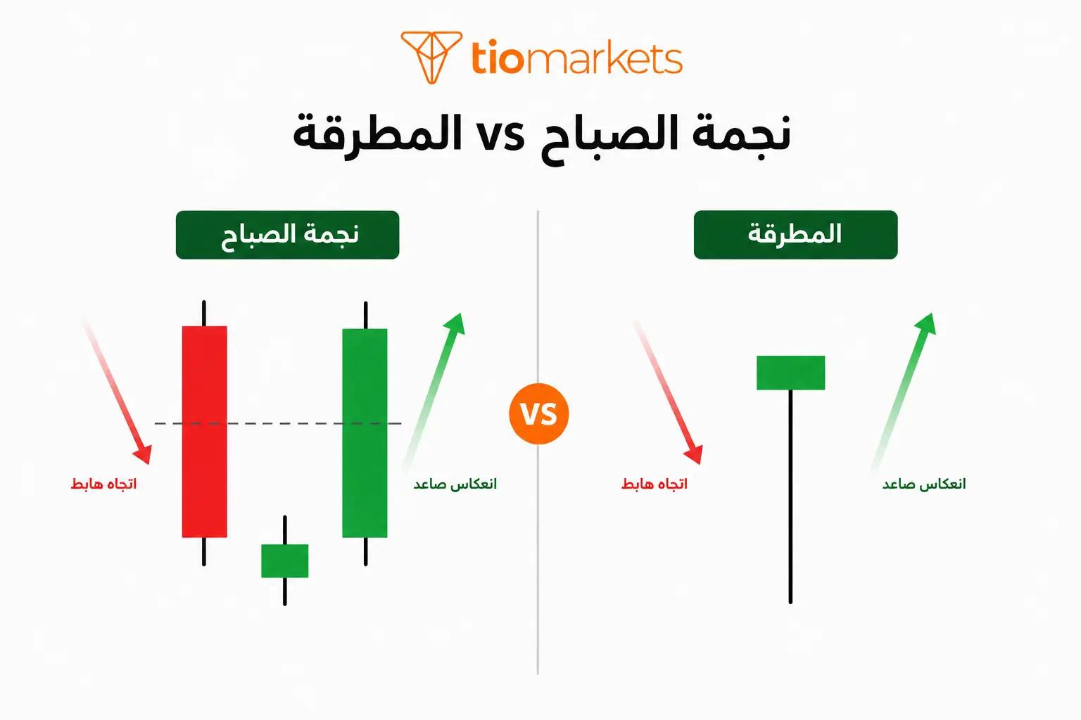مقارنة نموذج نجمة الصباح بنموذج المطرقة: ثلاث شموع مقابل شمعة واحدة في الانعكاس الصاعد