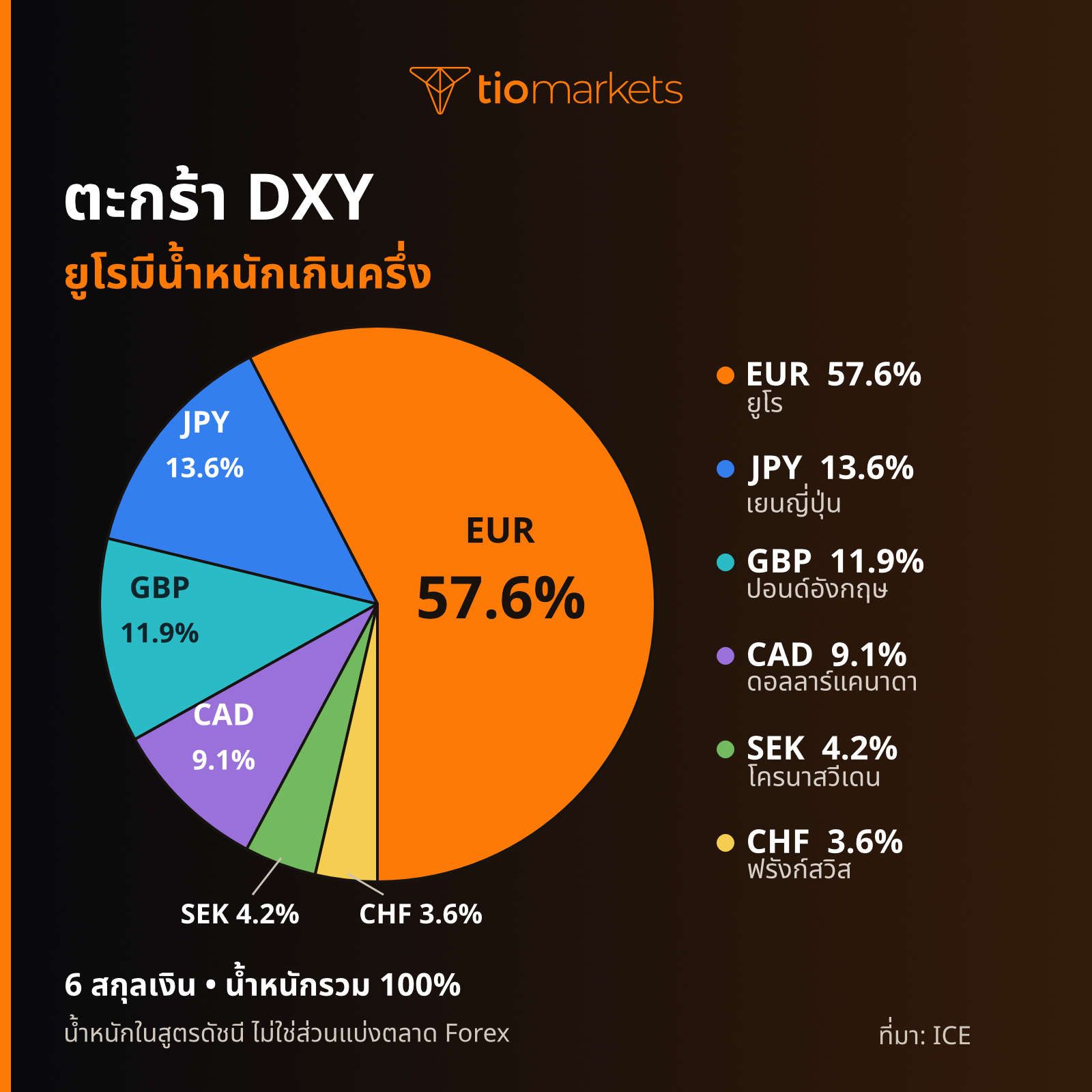 Us Dollar Index คืออะไร