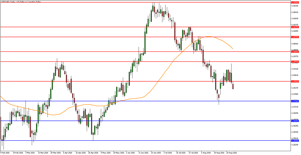 USD/CAD is trading near 1.3820 after a broad decline from late-June highs.