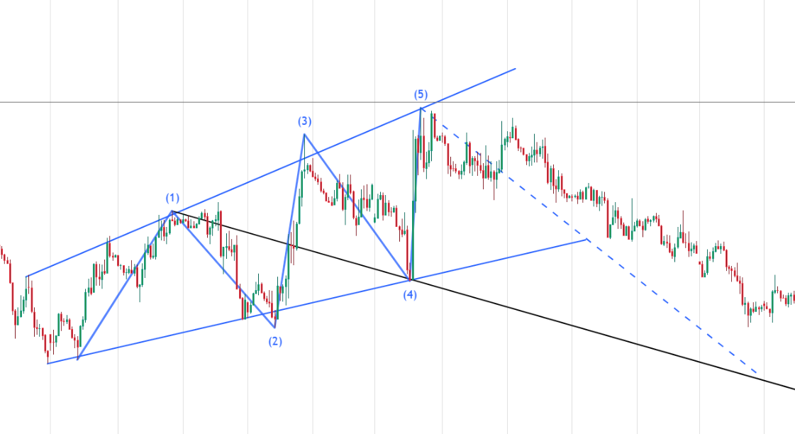Bearish Wolfe Wave example