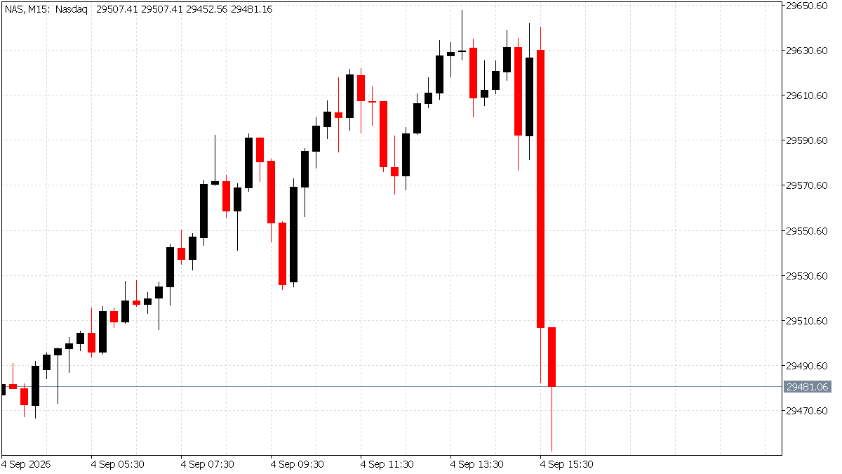 Nasdaq 100 chart reaction to the August 2026 US payrolls beat from the pre-release futures level near 29,640