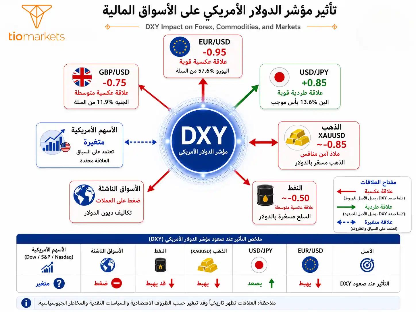 تأثير مؤشر الدولار الأمريكي على أزواج الفوركس والسلع - EUR/USD USD/JPY GBP/USD