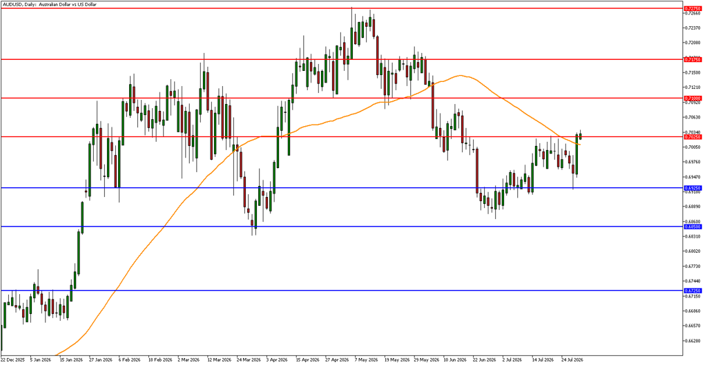AUD/USD technical analysis