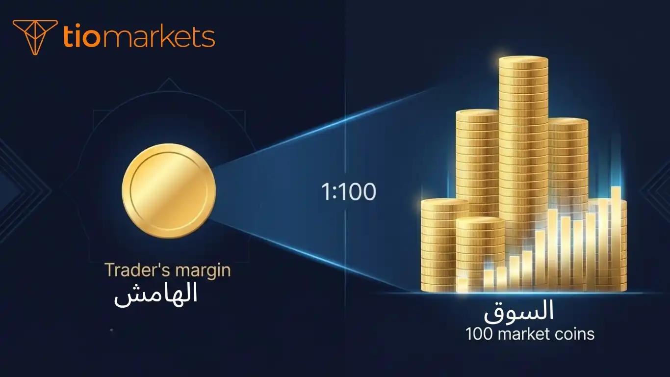 كيف تضخم الرافعة المالية الأرباح والخسائر في تداول الفوركس مع مثال عملي من TioMarkets