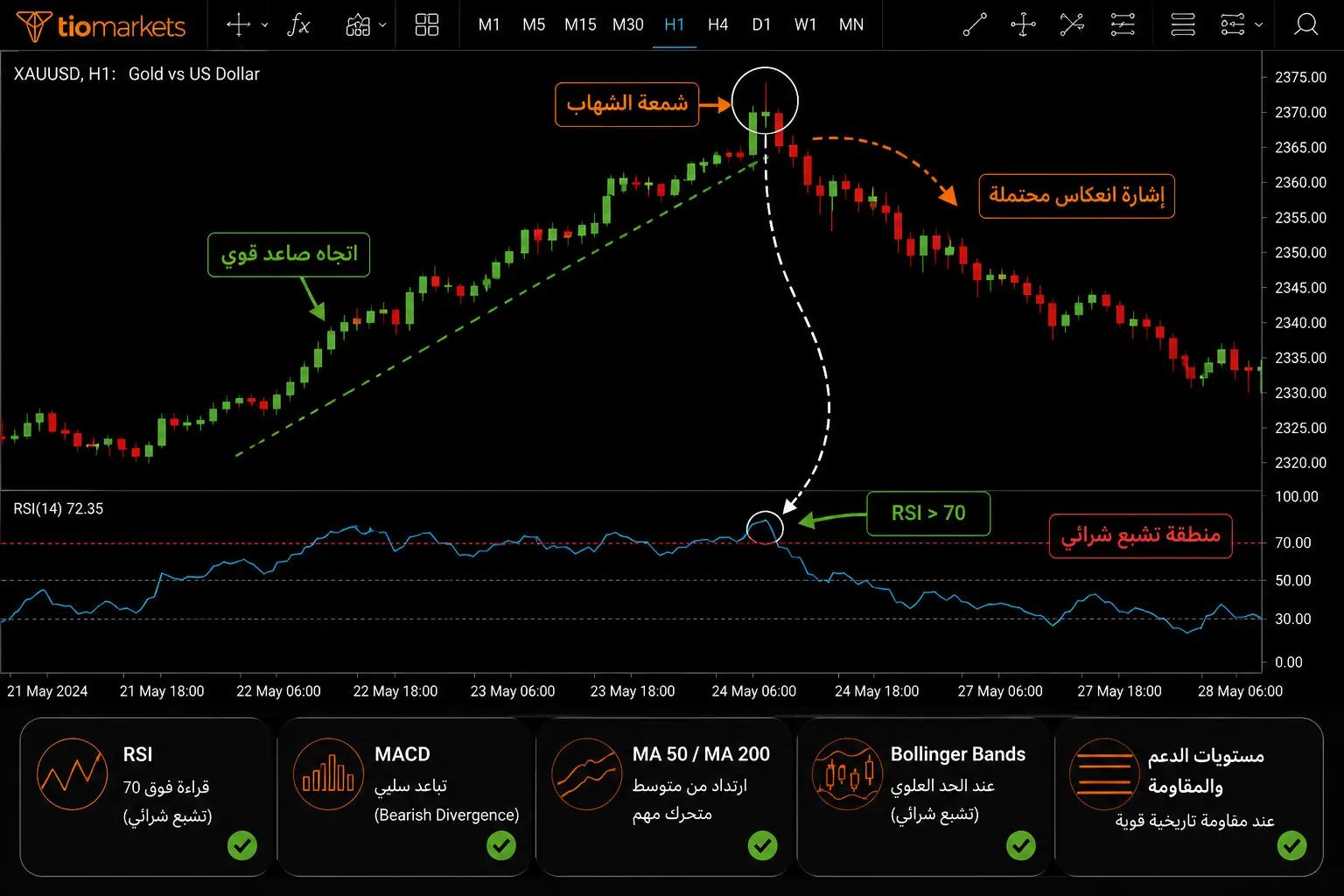 تأكيد نموذج الشهاب بمؤشرات RSI و MACD ومستويات المقاومة في التحليل الفني