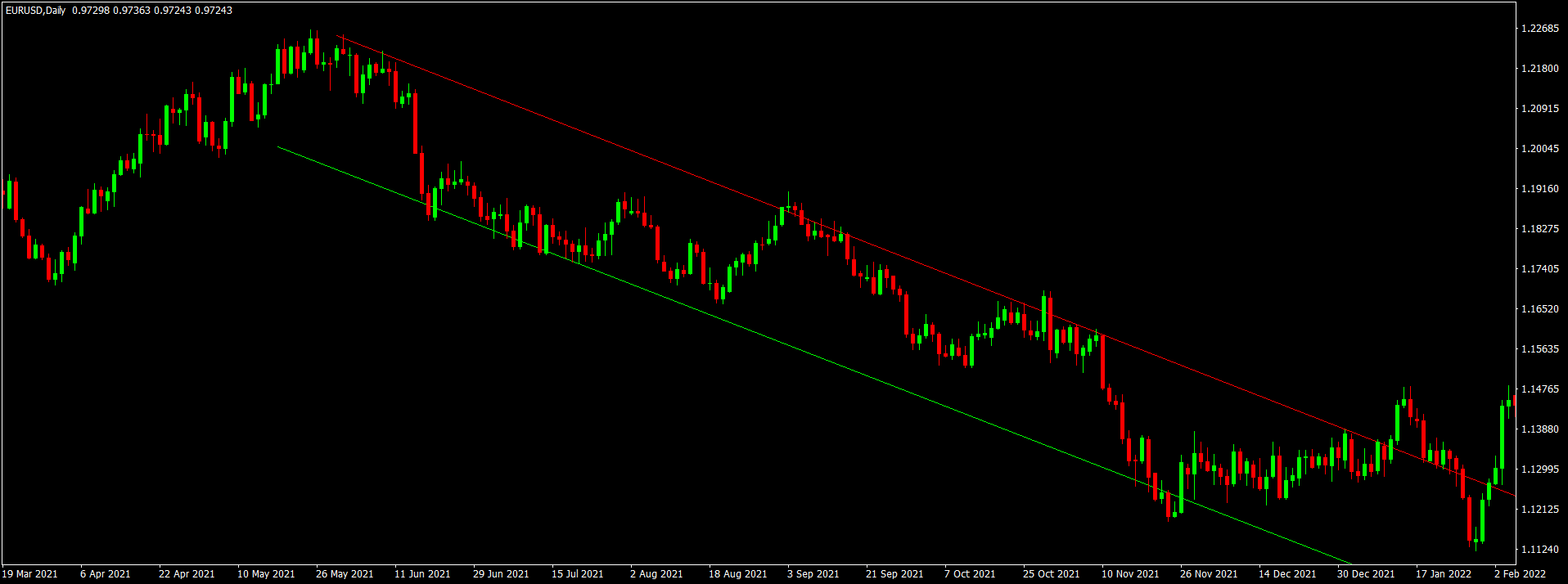 EURUSD Trendline