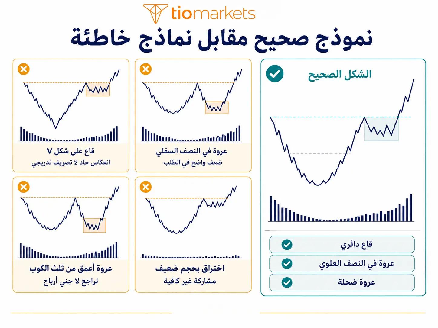 الفرق بين نموذج الكوب والعروة الصحيح والنماذج الخاطئة الشائعة