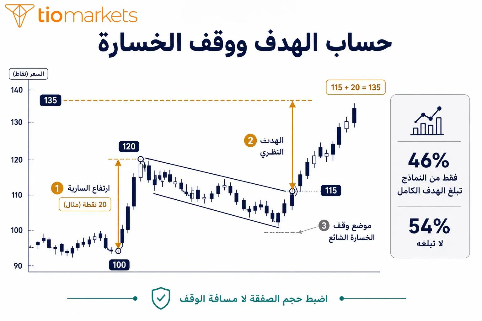 كيفية حساب الهدف السعري في نموذج العلم الصاعد بقياس ارتفاع سارية العلم