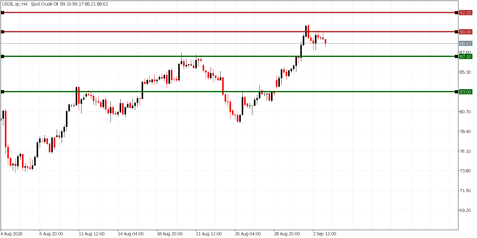 USOIL daily chart showing WTI near $88.50 after clearing the $87.10 to $87.40 band, with resistance at $90.00 and $92.20 and support at $85.30 and $83.00