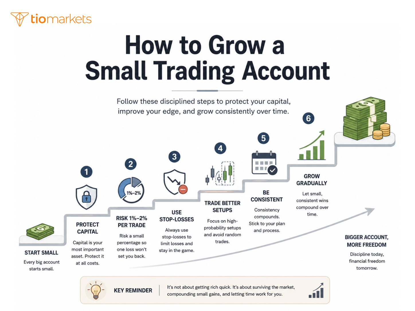 Infographic titled “How to Grow a Small Trading Account” showing six steps: protect capital, risk 1%–2% per trade, use stop-losses, trade better setups, be consistent, and grow gradually, with icons of shields, charts, calendars, and stacked money.