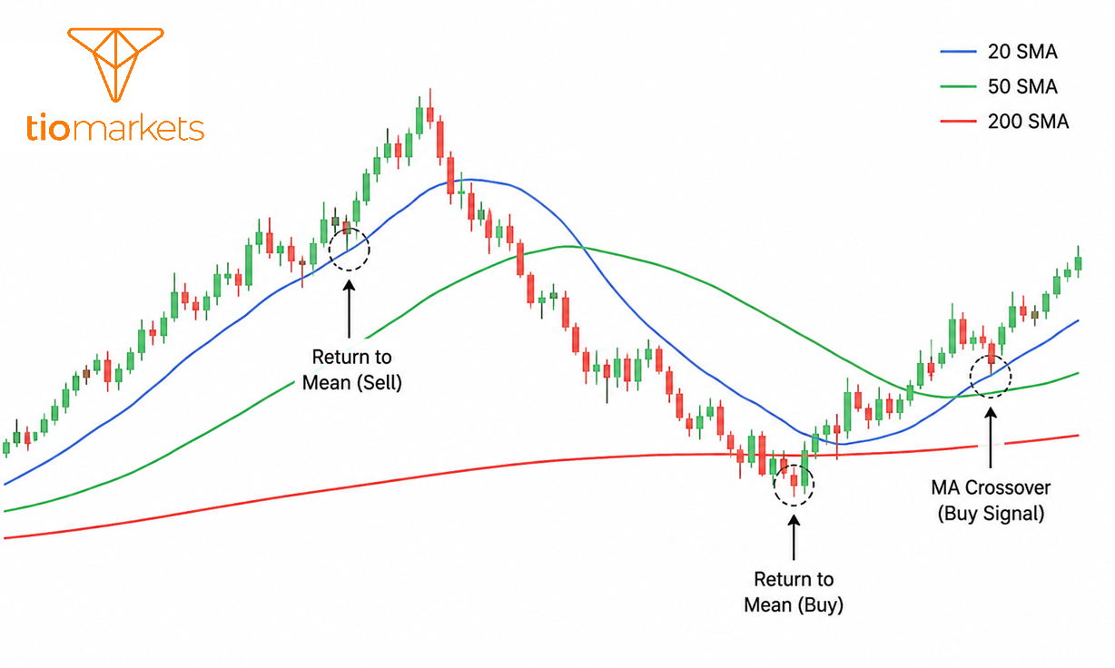Mean Reversion Trading Strategy_Moving Averages Indicator