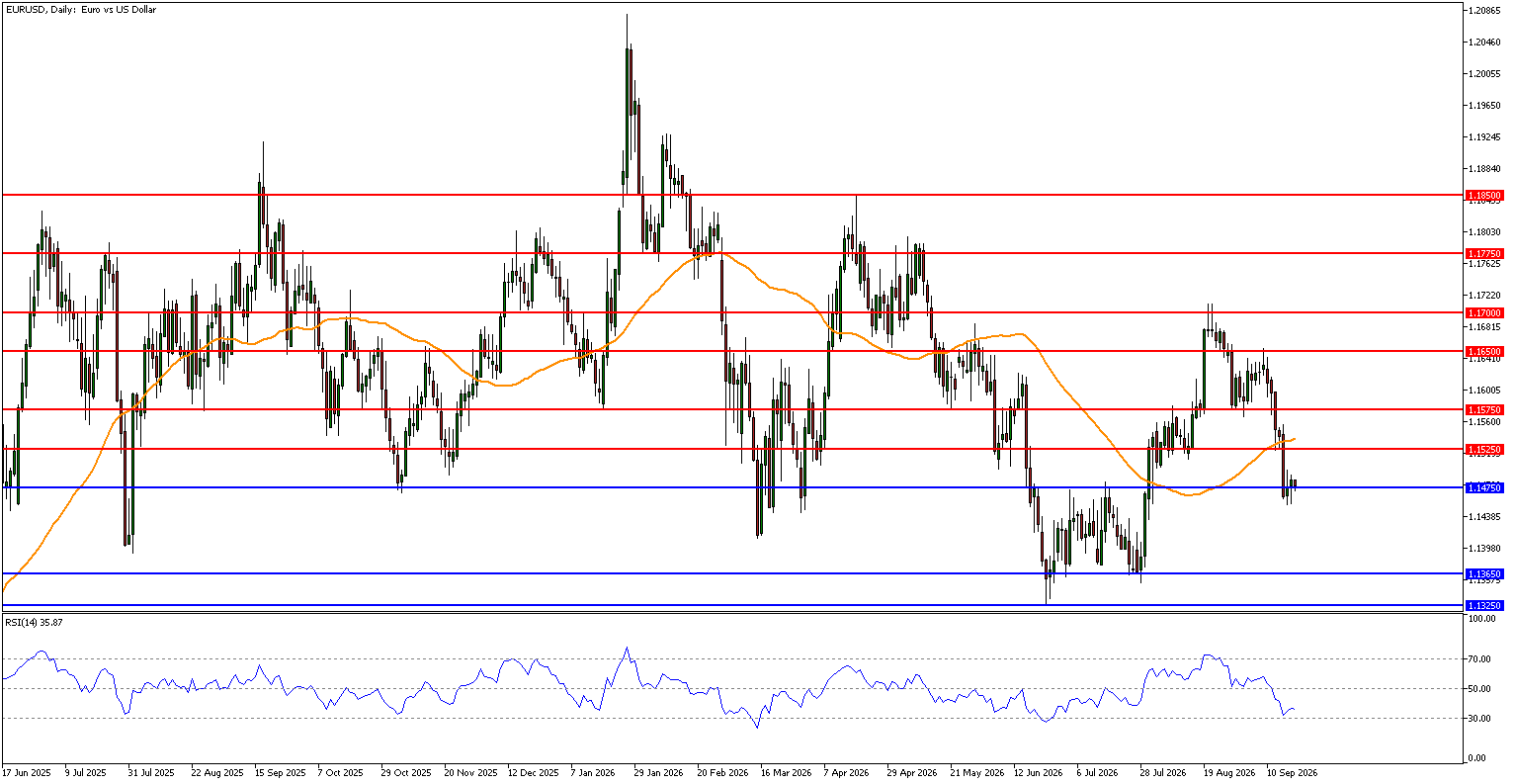 EURUSD Chart with support and resistance areas for 21st September 2026