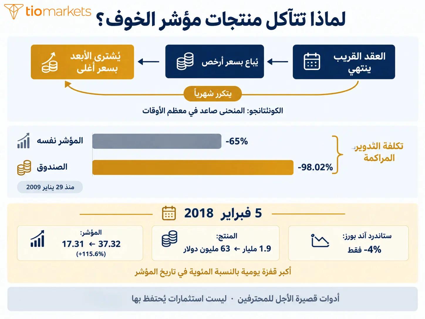 تآكل منتجات مؤشر الخوف بسبب الكونتانجو وخسارة 98% مقابل تراجع المؤشر 65%