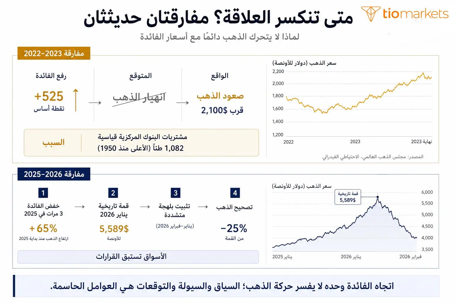 مفارقة الذهب والفائدة - صمود الذهب رغم رفع الفائدة 2022 وقمة 2026 التاريخية
