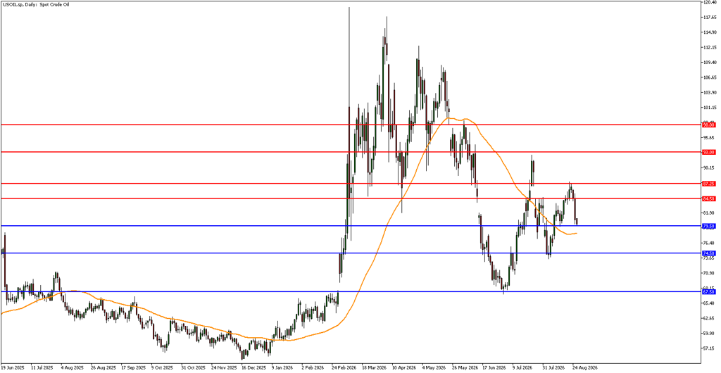WTI Crude Oil (USOIL) technical chart showing price dropping toward $79.50 and $74.50 support levels.