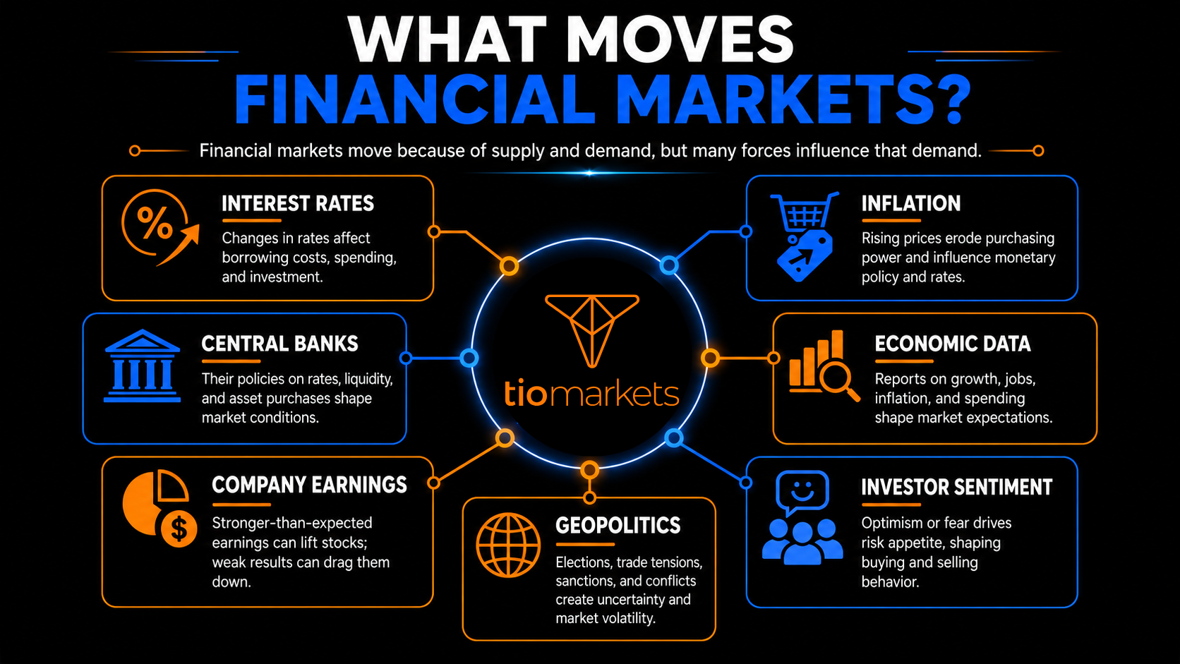 Illustration showing key factors that move financial markets, including interest rates, inflation, central banks, earnings and investor sentiment.