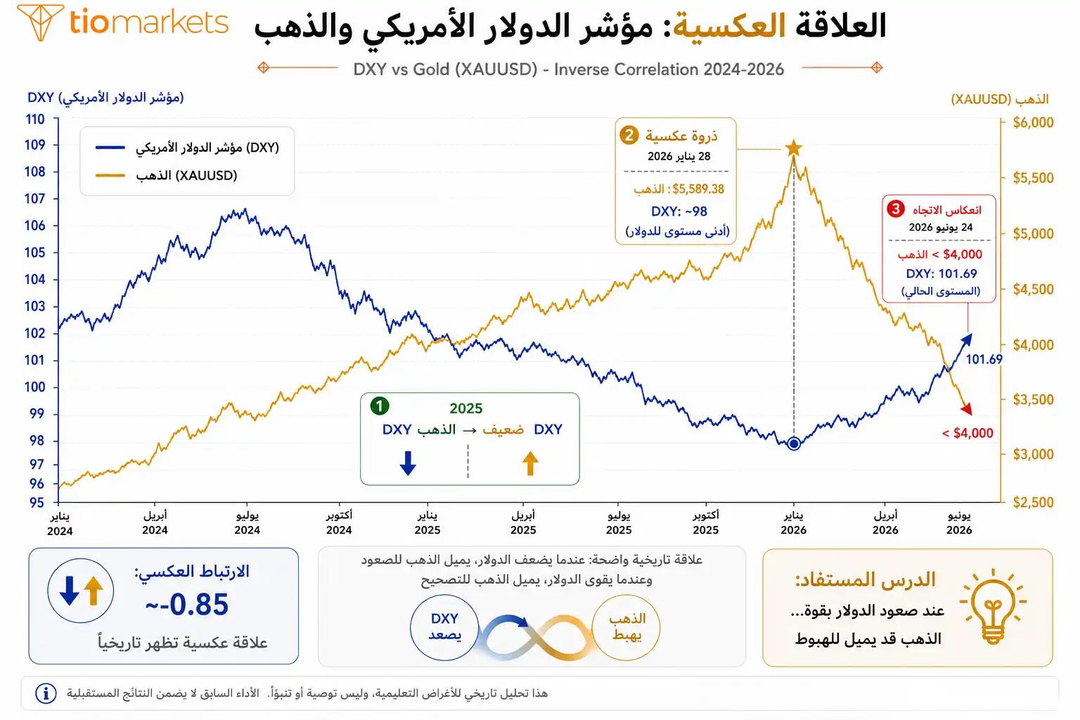 العلاقة العكسية بين مؤشر الدولار الأمريكي والذهب XAUUSD - رحلة 2025-2026