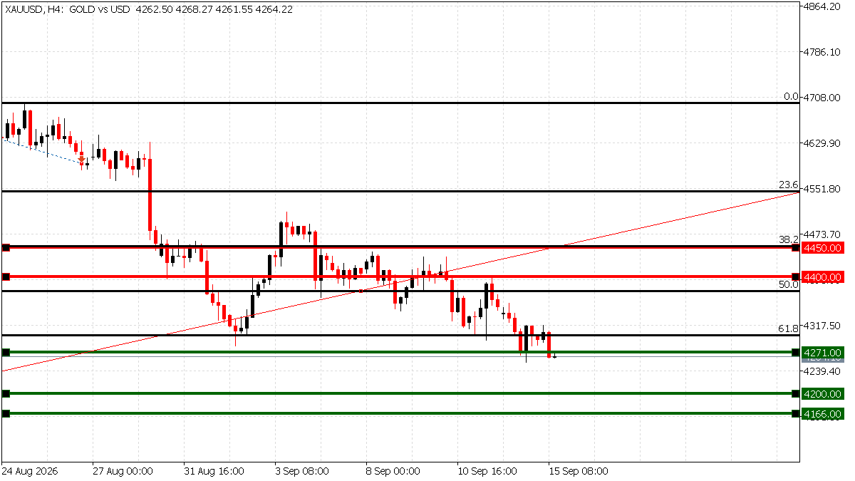 XAU/USD daily chart showing gold below the 61.8% Fibonacci retracement at $4,292 and testing the 50-day moving average at $4,271, with the 100-day average at $4,331 above