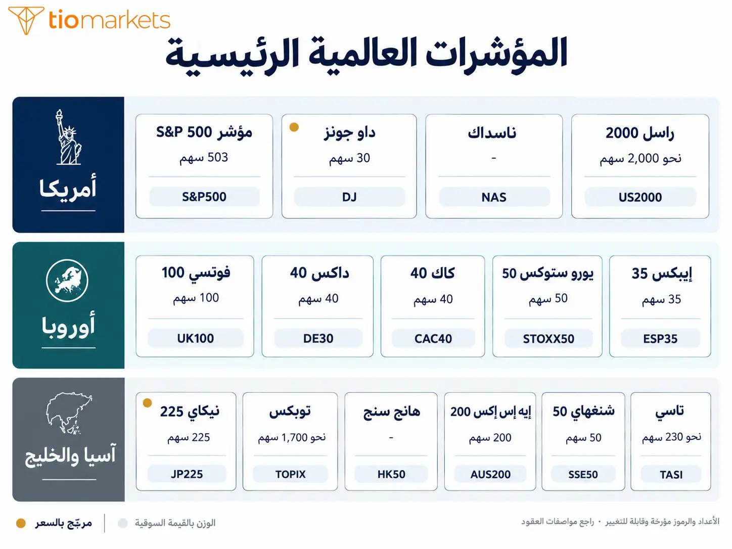المؤشرات العالمية الرئيسية موزعة إقليمياً مع رموزها وطريقة ترجيح كل منها