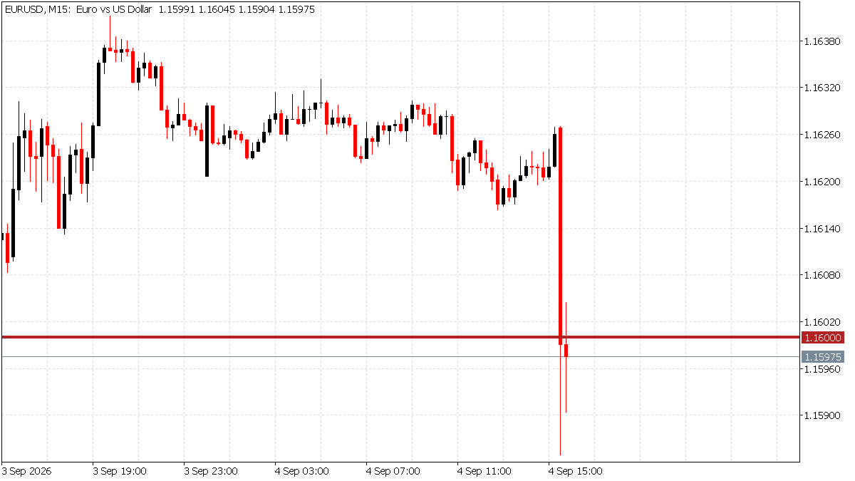 EUR/USD chart reaction to the August 2026 US payrolls report after repeated failures at 1.1700