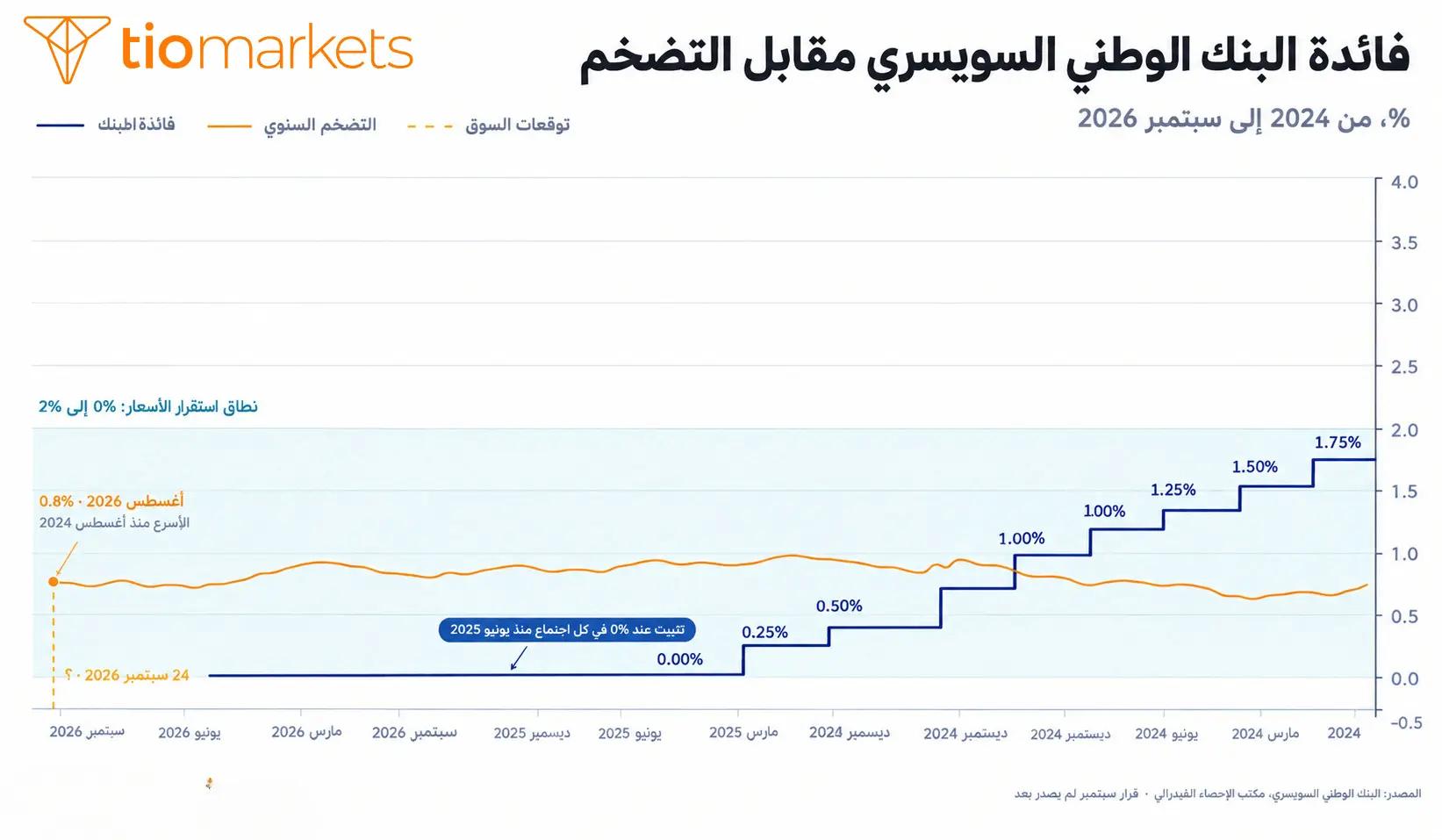تاريخ فائدة البنك الوطني السويسري من 1.75% في مطلع 2024 إلى 0% منذ يونيو 2025 مقارنة بالتضخم السويسري عند 0.8% داخل نطاق 0% إلى 2%