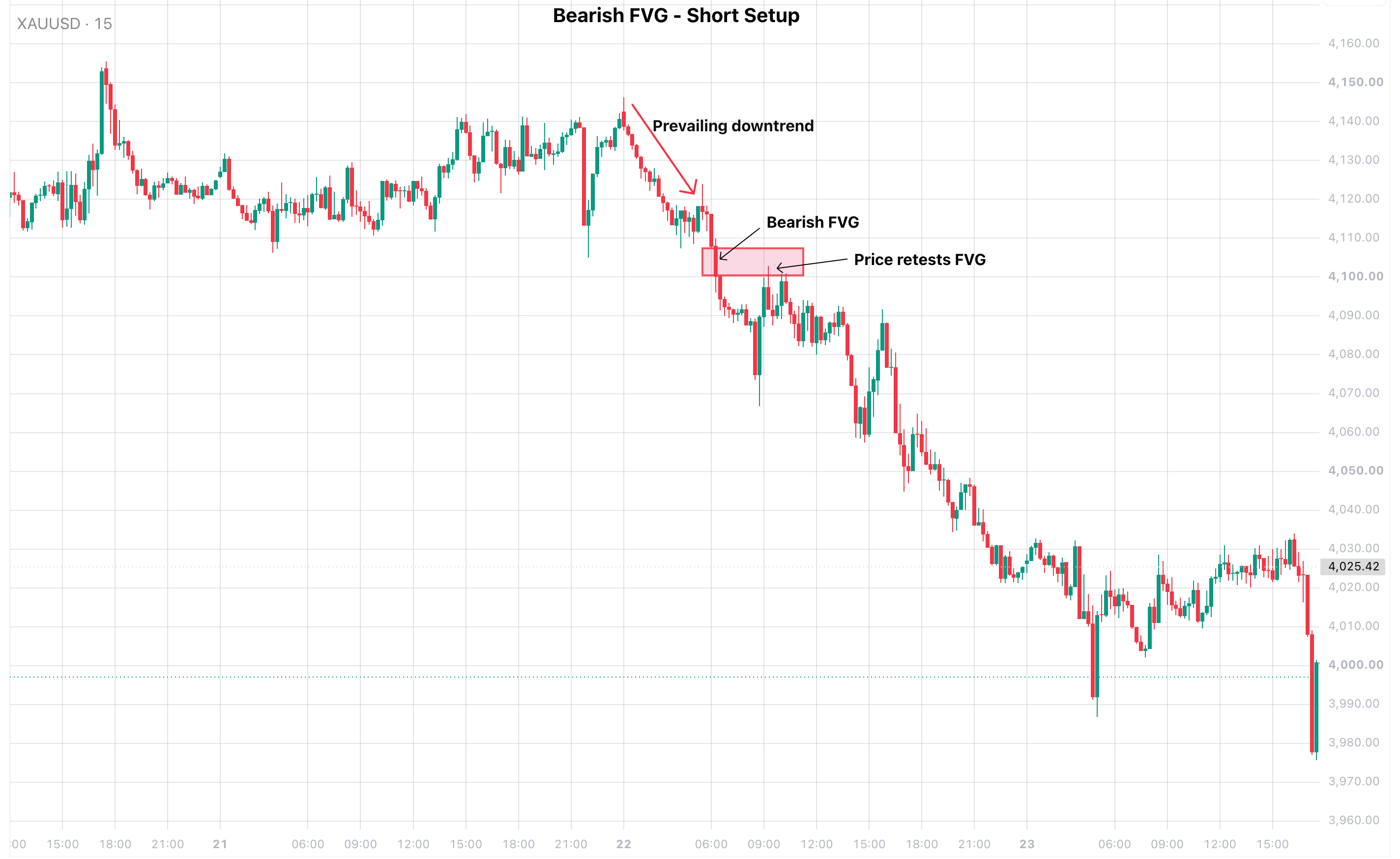 Bearish FVG