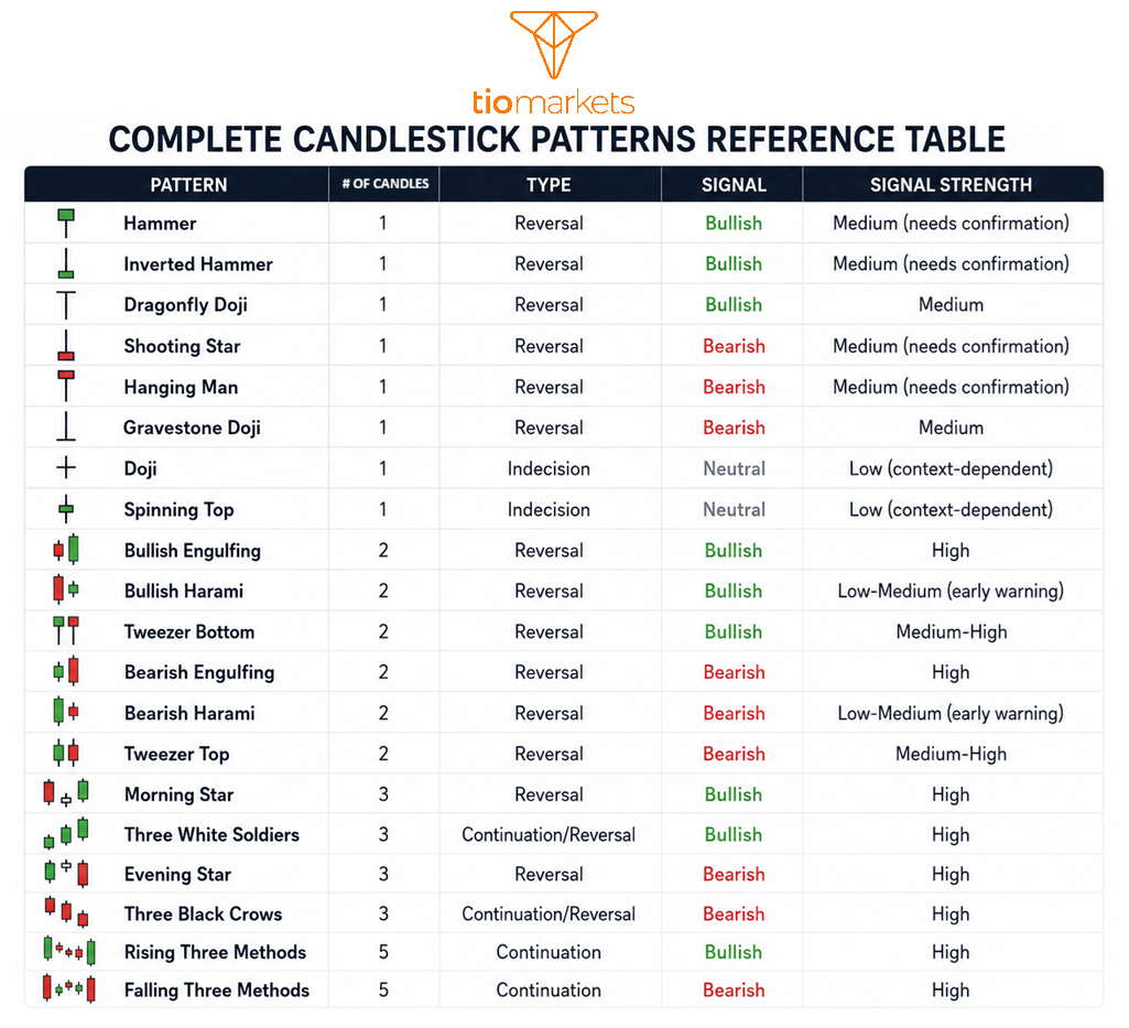 What Is a Candlestick Chart The Complete patterns reference table