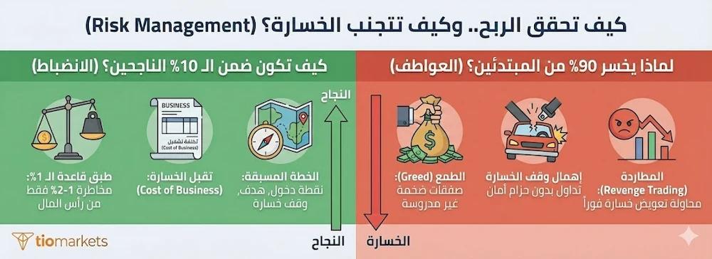 صورة توضيحية تشرح جزءاً أساسياً من إجابة سؤال ماهو التداول، وتُظهر استراتيجيات إدارة المخاطر وكيفية تجنب الخسارة للمبتدئين للحفاظ على رأس المال مع Tio Markets