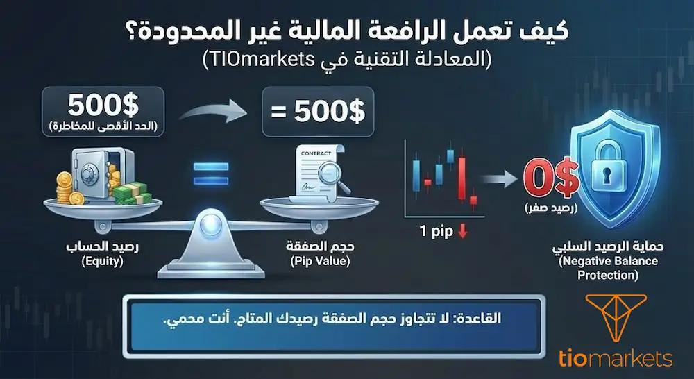 انفوجرافيك يوضح كيف تعمل الرافعة المالية غير المحدودة: معادلة السيولة مقابل حجم النقطة وخاصية حماية الرصيد السلبي.