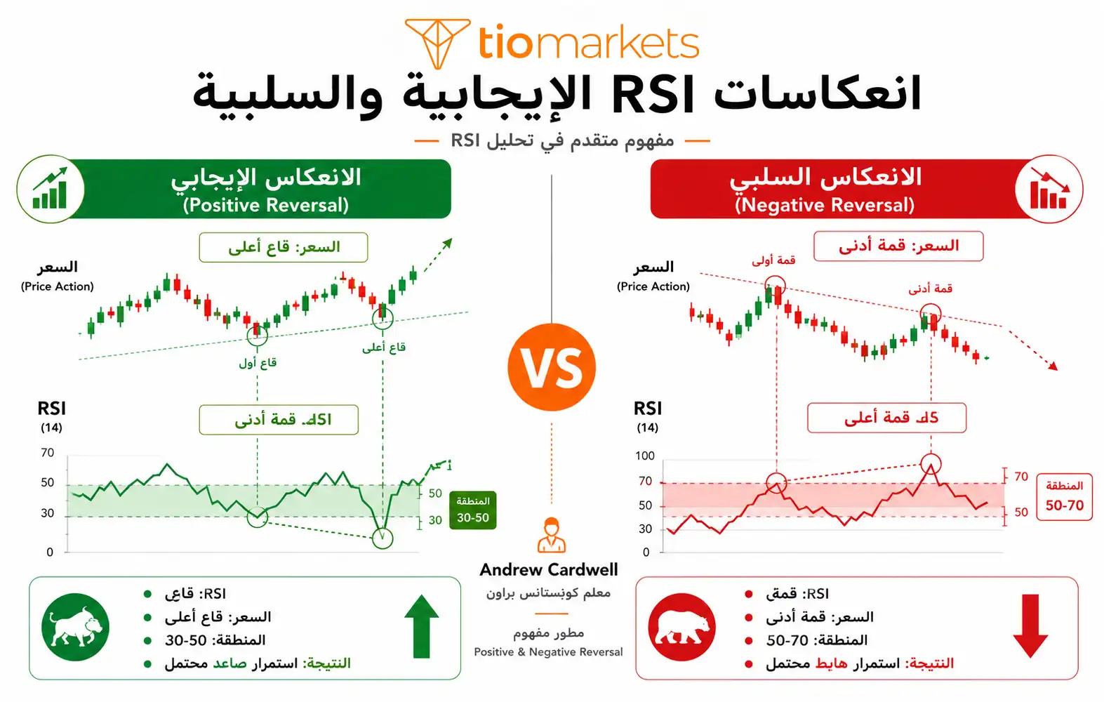 انعكاسات كاردويل في مؤشر RSI: الإيجابية والسلبية مع مناطق 30-50 و 50-70